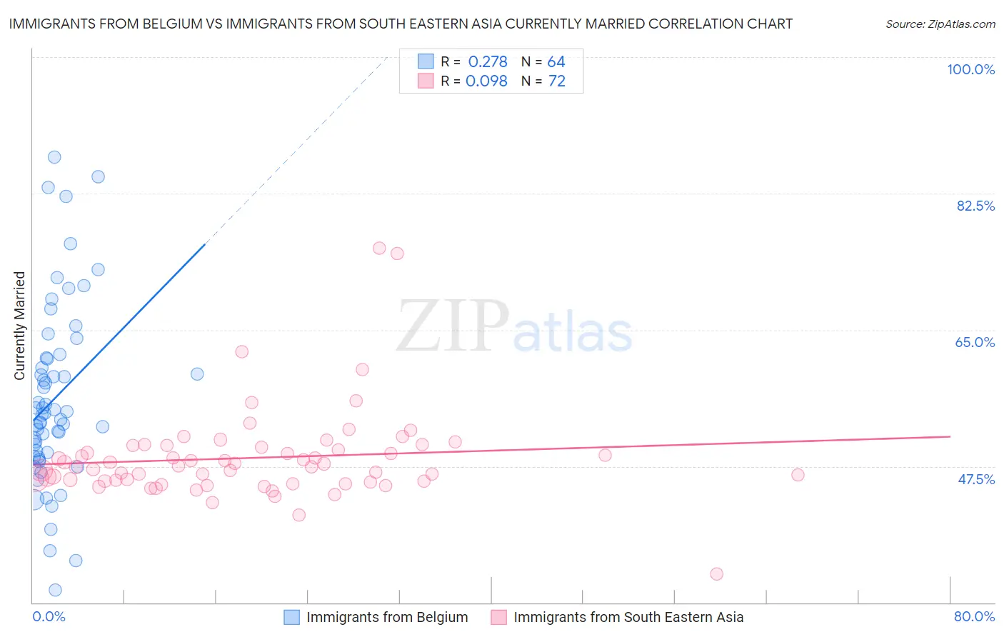 Immigrants from Belgium vs Immigrants from South Eastern Asia Currently Married