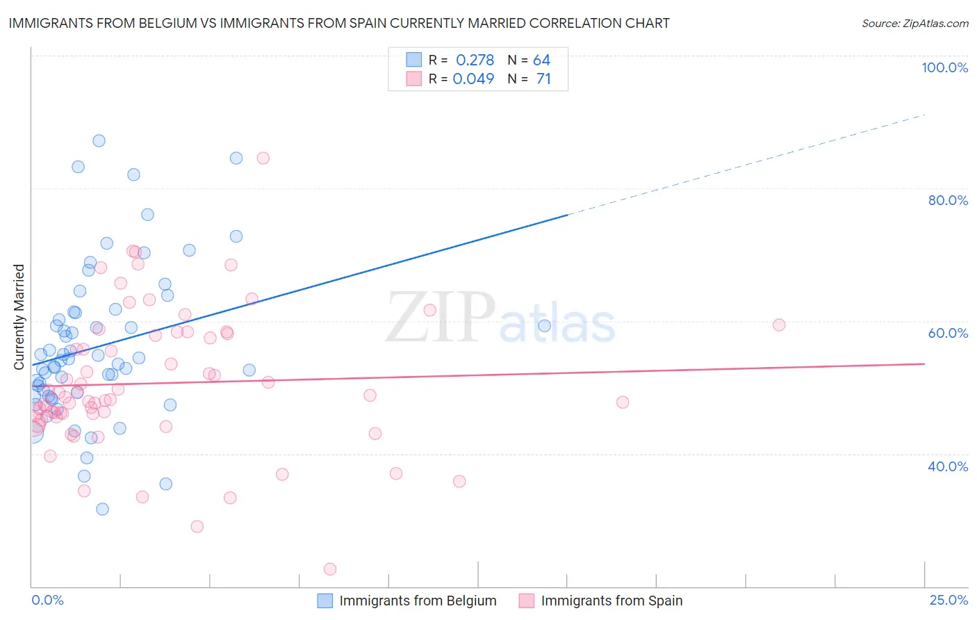 Immigrants from Belgium vs Immigrants from Spain Currently Married