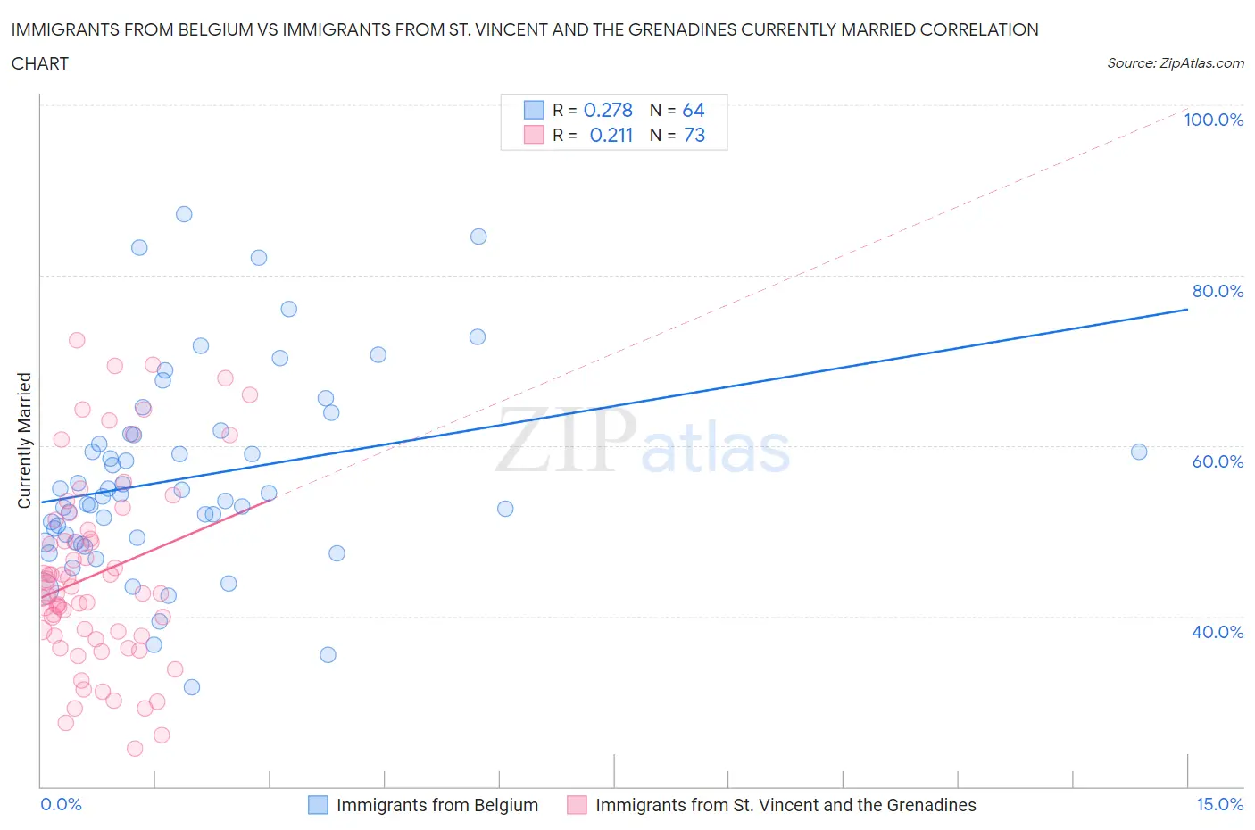 Immigrants from Belgium vs Immigrants from St. Vincent and the Grenadines Currently Married