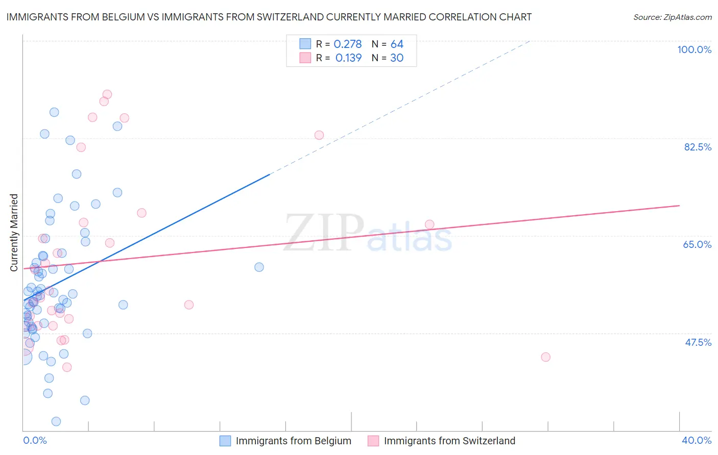 Immigrants from Belgium vs Immigrants from Switzerland Currently Married
