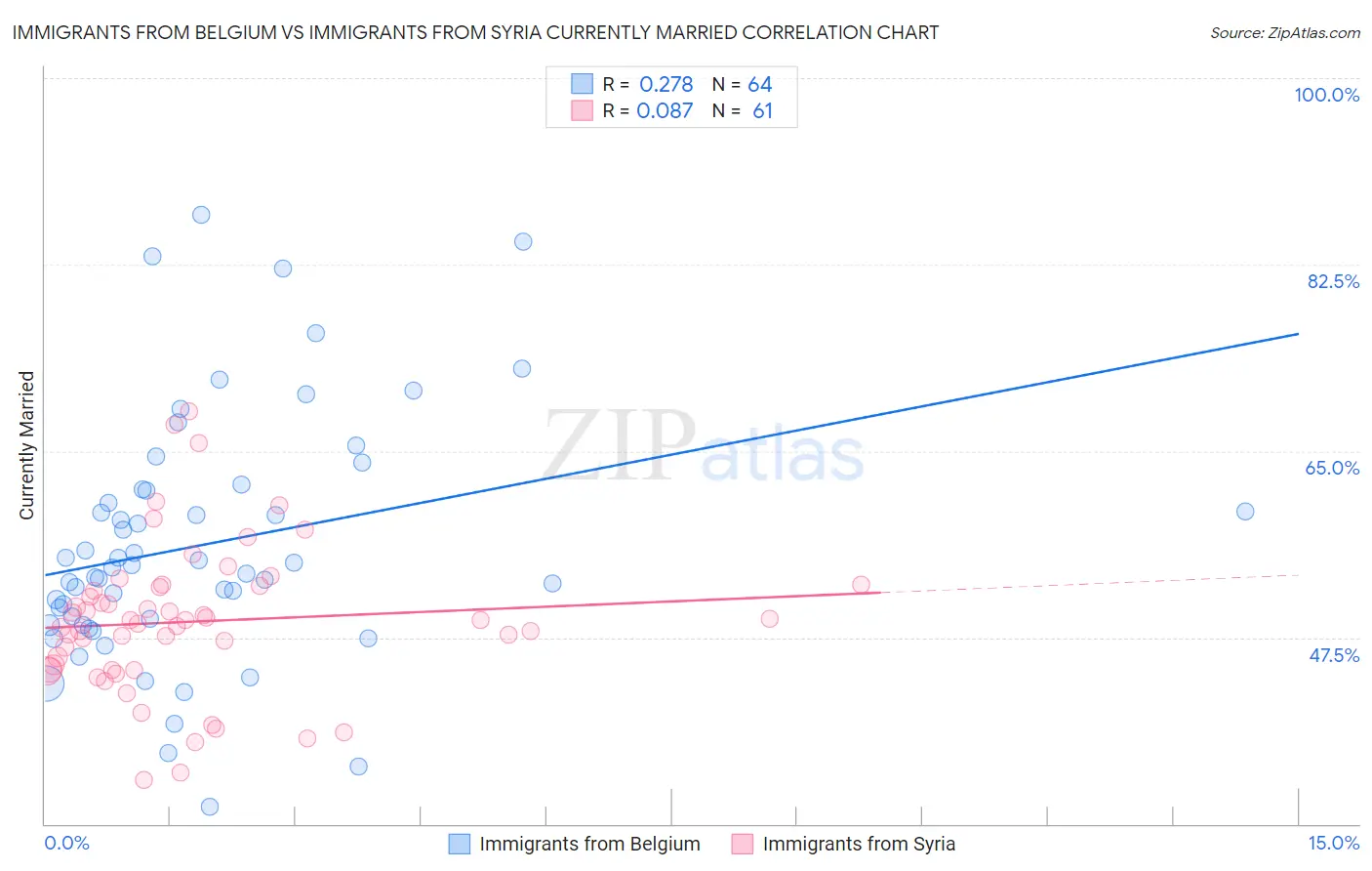 Immigrants from Belgium vs Immigrants from Syria Currently Married