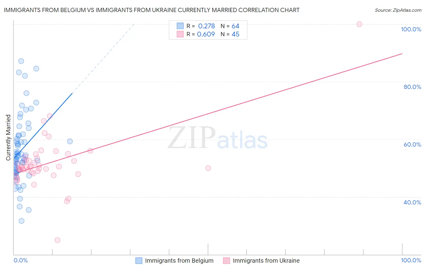 Immigrants from Belgium vs Immigrants from Ukraine Currently Married