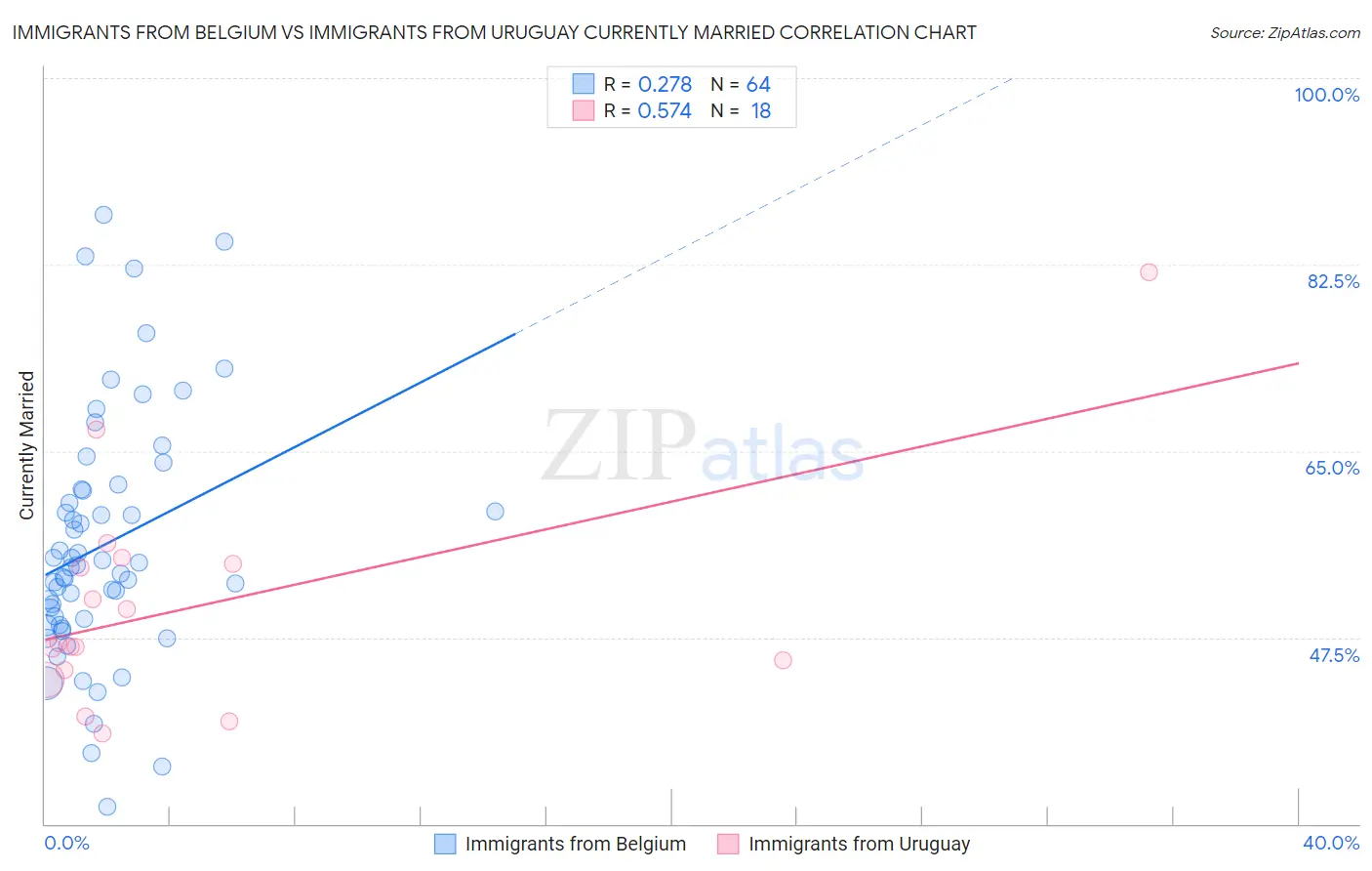 Immigrants from Belgium vs Immigrants from Uruguay Currently Married