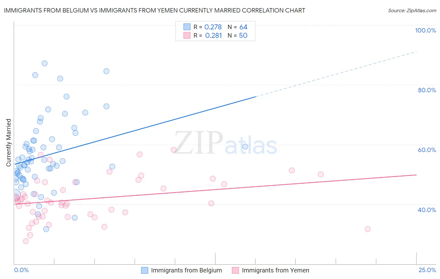 Immigrants from Belgium vs Immigrants from Yemen Currently Married