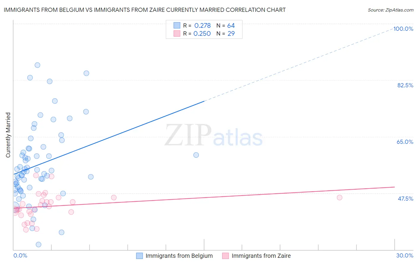 Immigrants from Belgium vs Immigrants from Zaire Currently Married