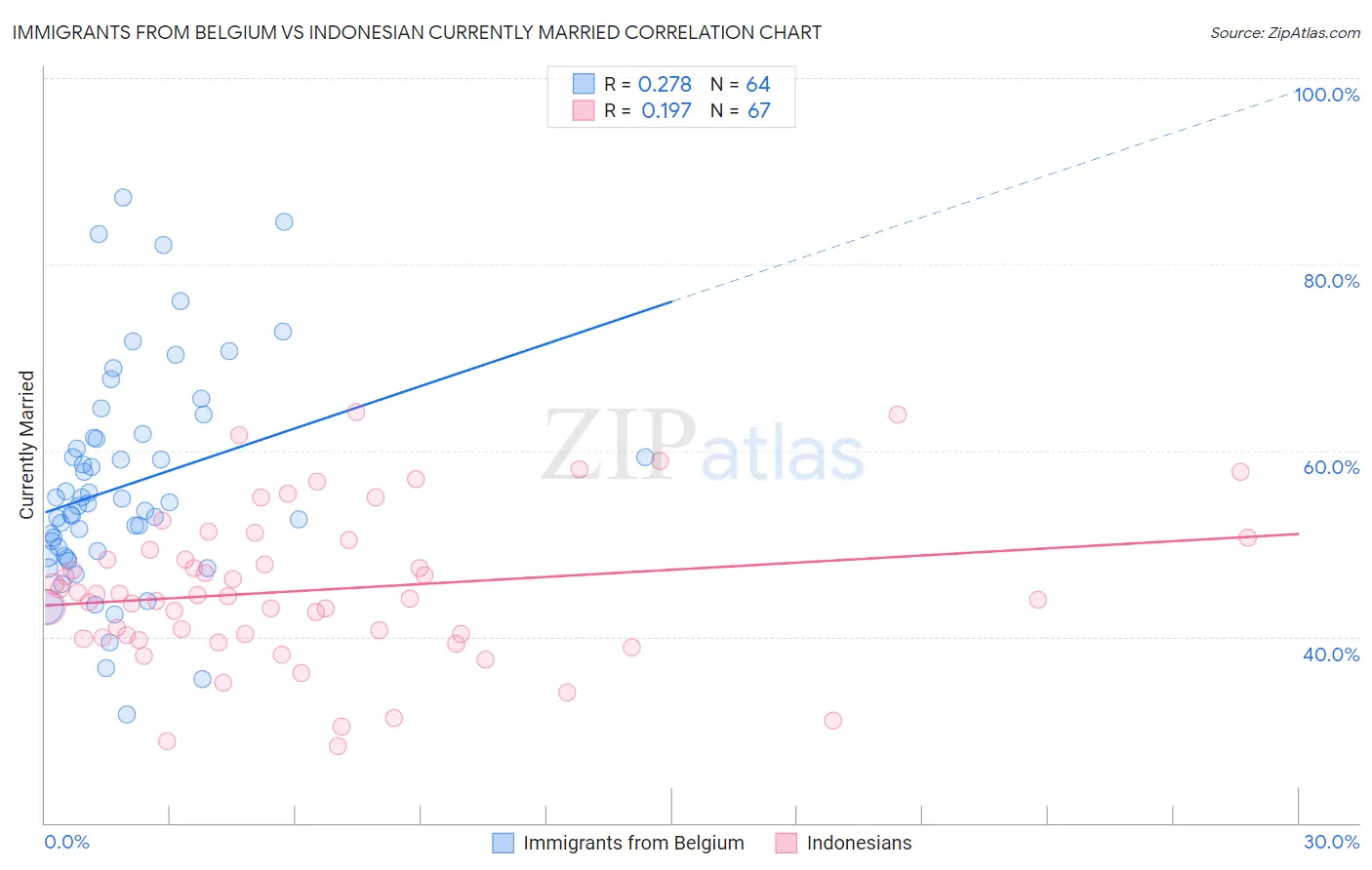 Immigrants from Belgium vs Indonesian Currently Married