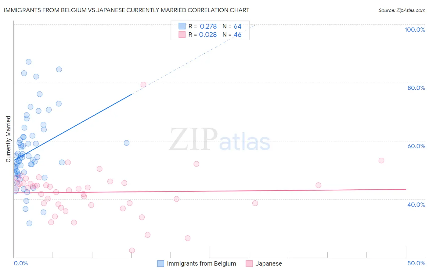 Immigrants from Belgium vs Japanese Currently Married