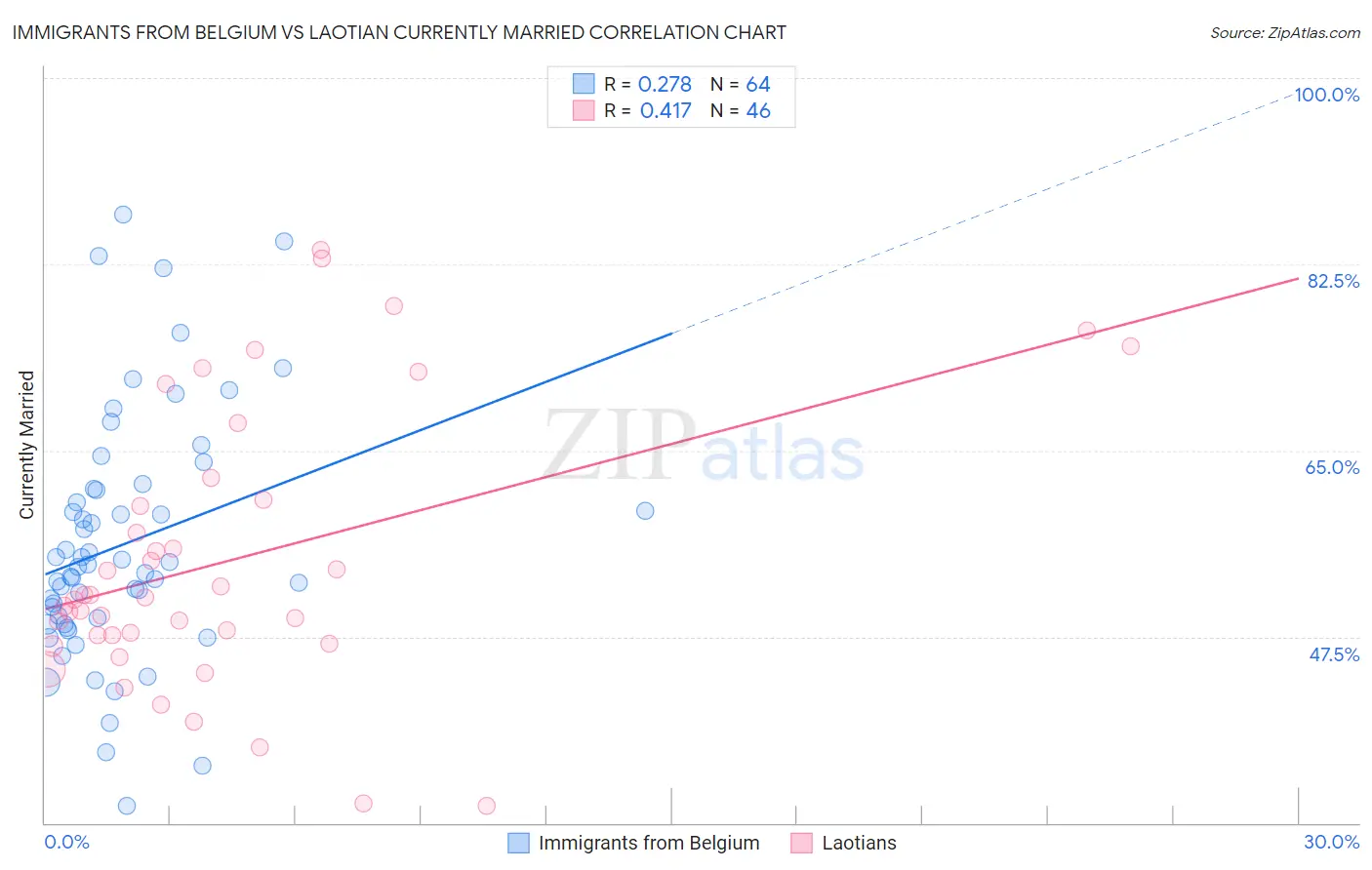 Immigrants from Belgium vs Laotian Currently Married