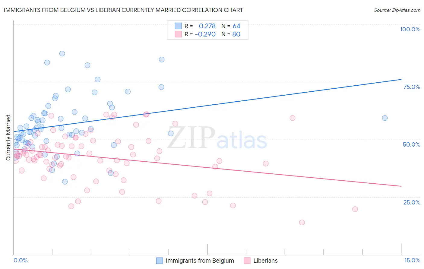 Immigrants from Belgium vs Liberian Currently Married