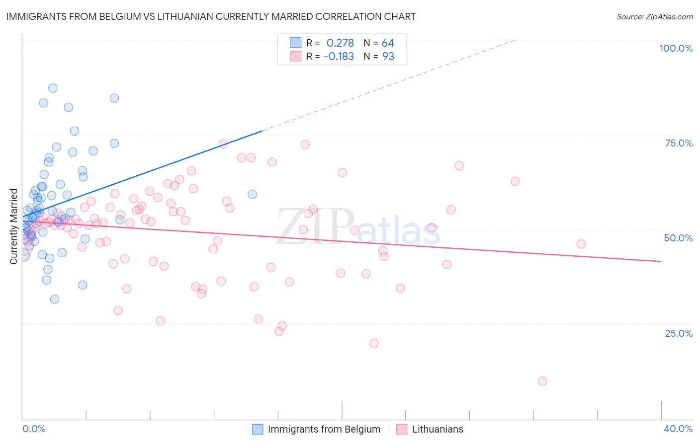 Immigrants from Belgium vs Lithuanian Currently Married