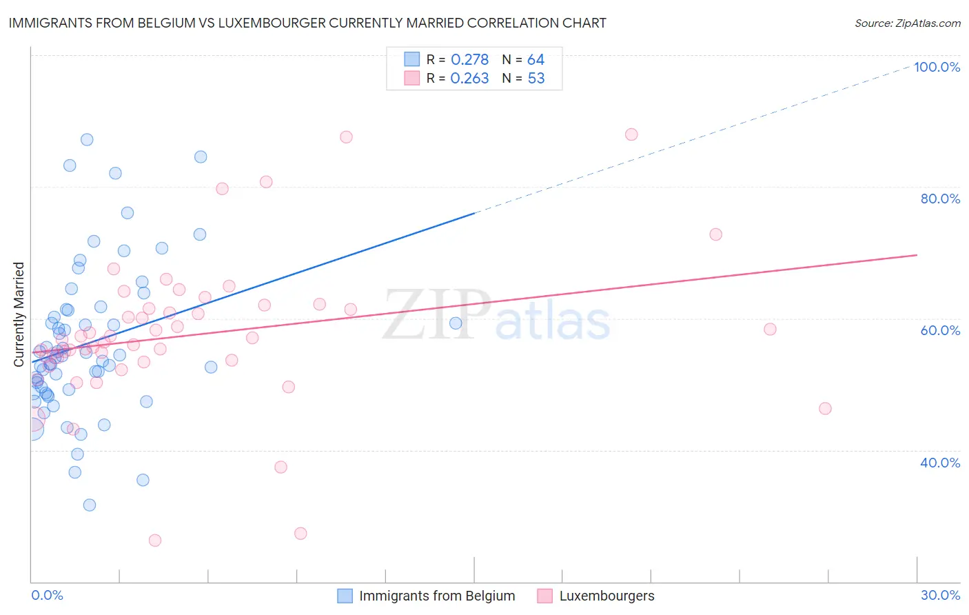 Immigrants from Belgium vs Luxembourger Currently Married