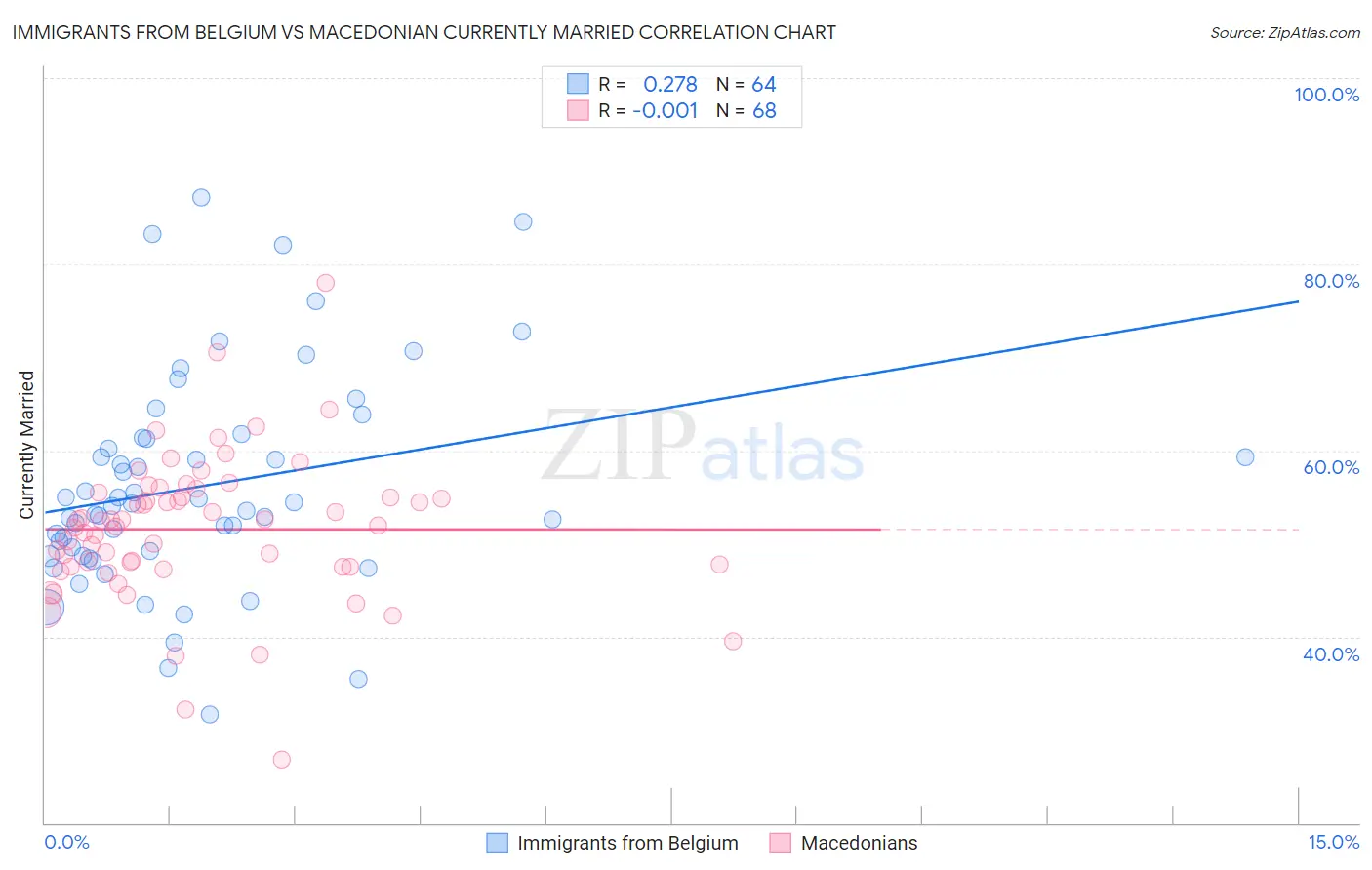 Immigrants from Belgium vs Macedonian Currently Married