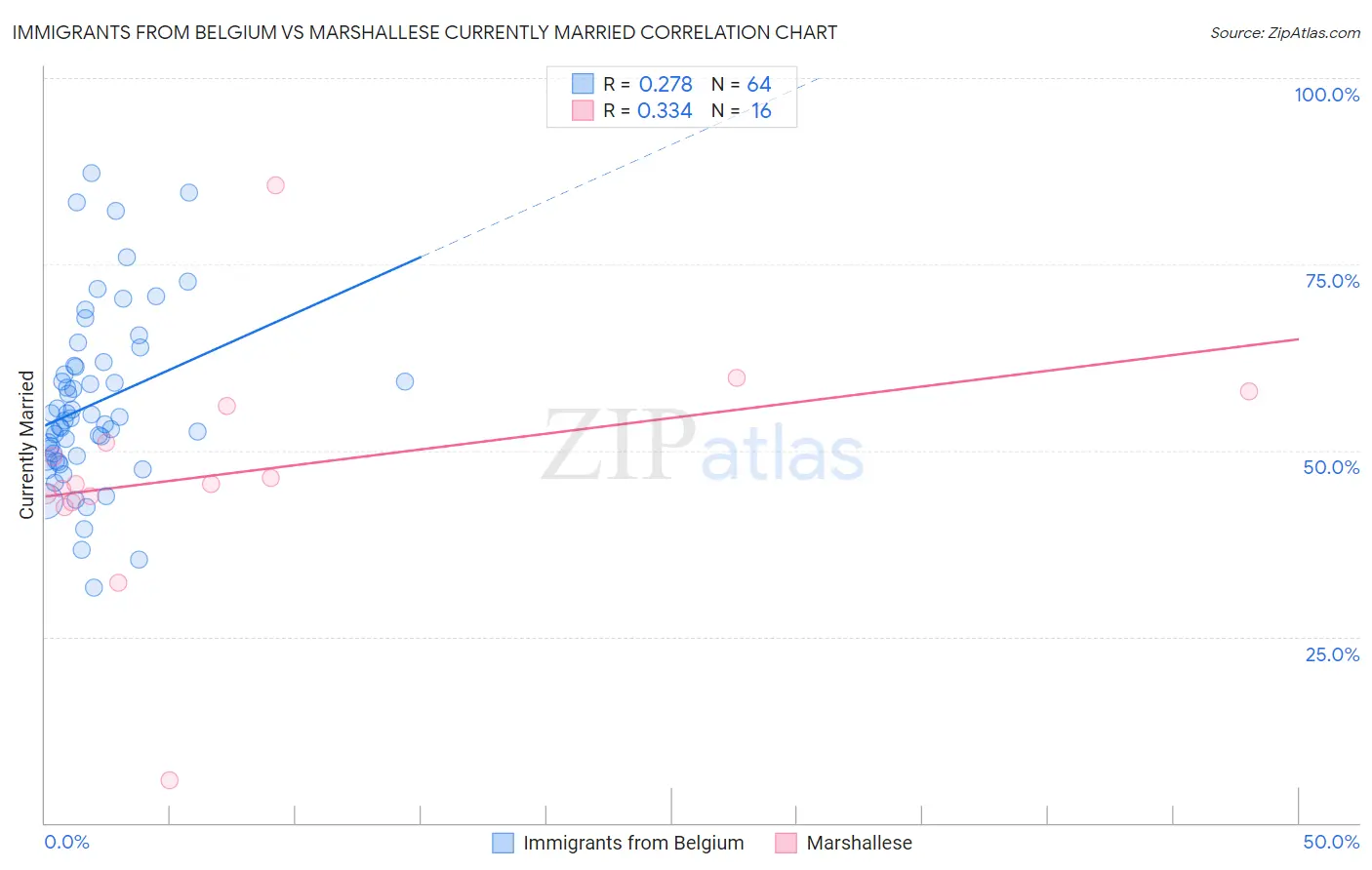 Immigrants from Belgium vs Marshallese Currently Married