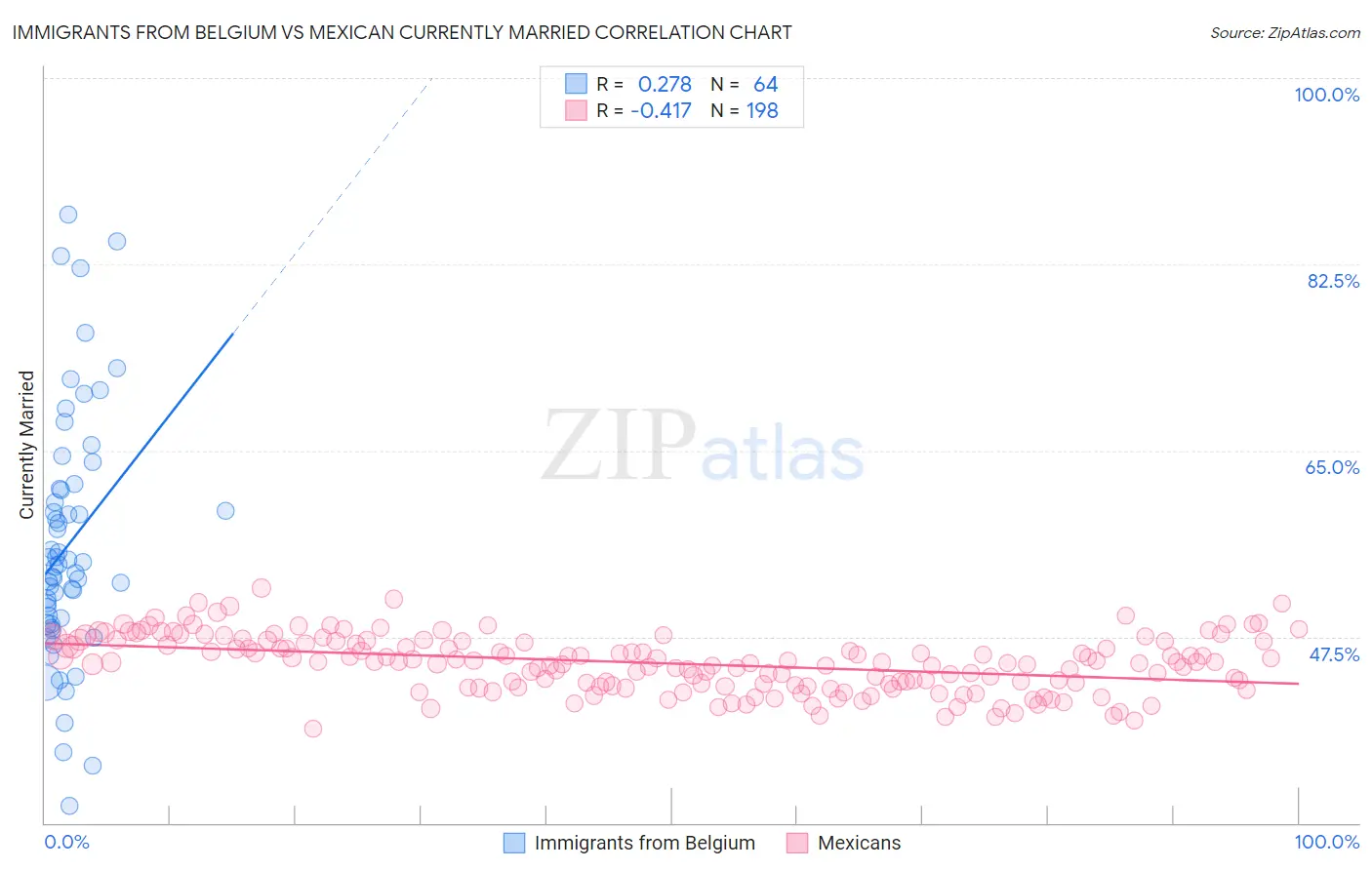 Immigrants from Belgium vs Mexican Currently Married