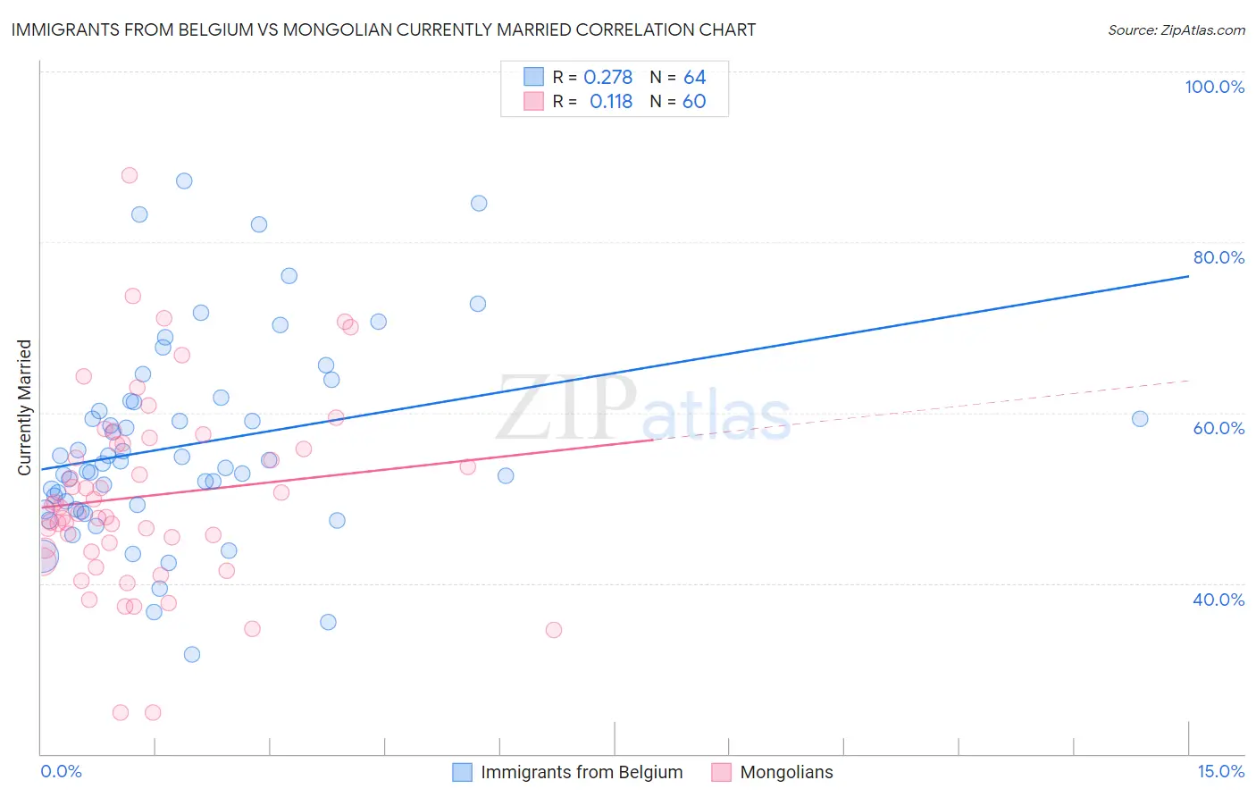 Immigrants from Belgium vs Mongolian Currently Married