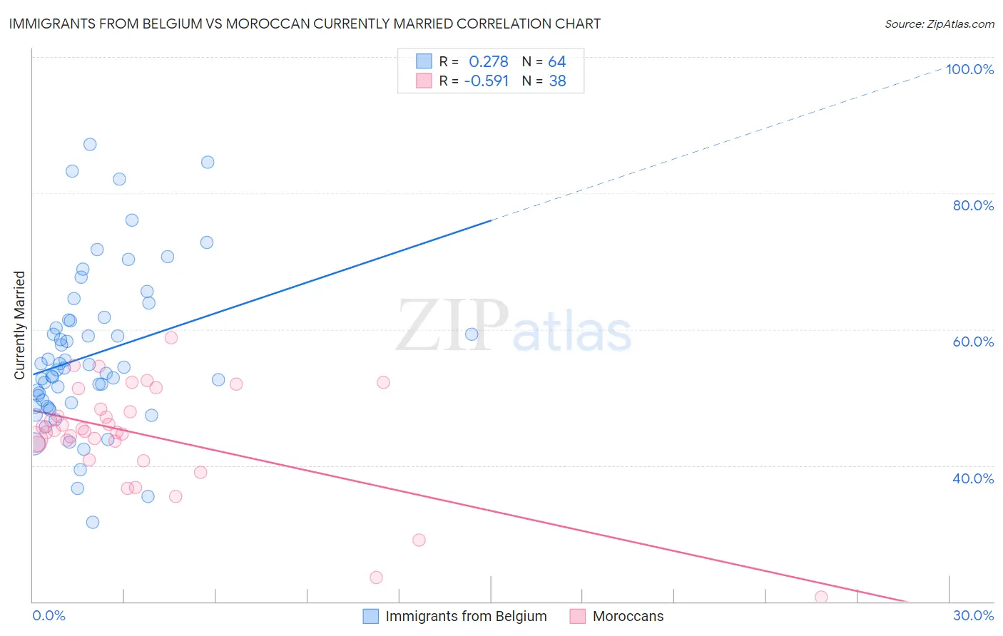 Immigrants from Belgium vs Moroccan Currently Married