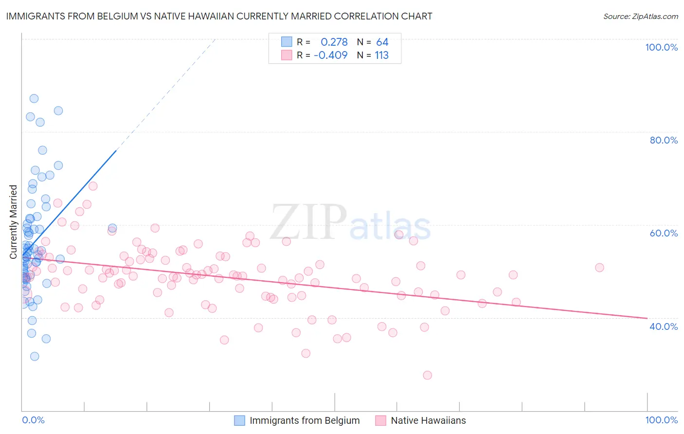Immigrants from Belgium vs Native Hawaiian Currently Married