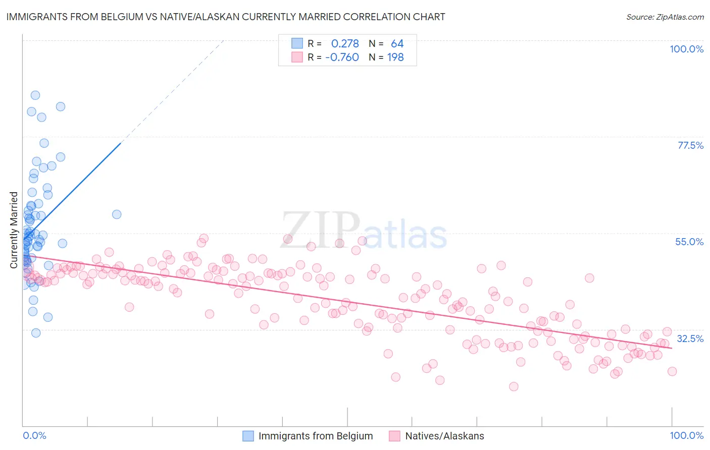 Immigrants from Belgium vs Native/Alaskan Currently Married