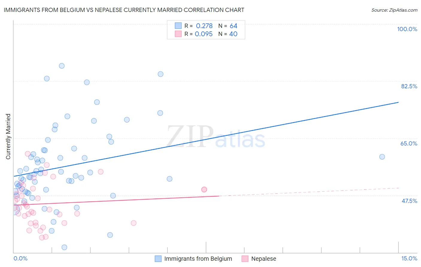 Immigrants from Belgium vs Nepalese Currently Married