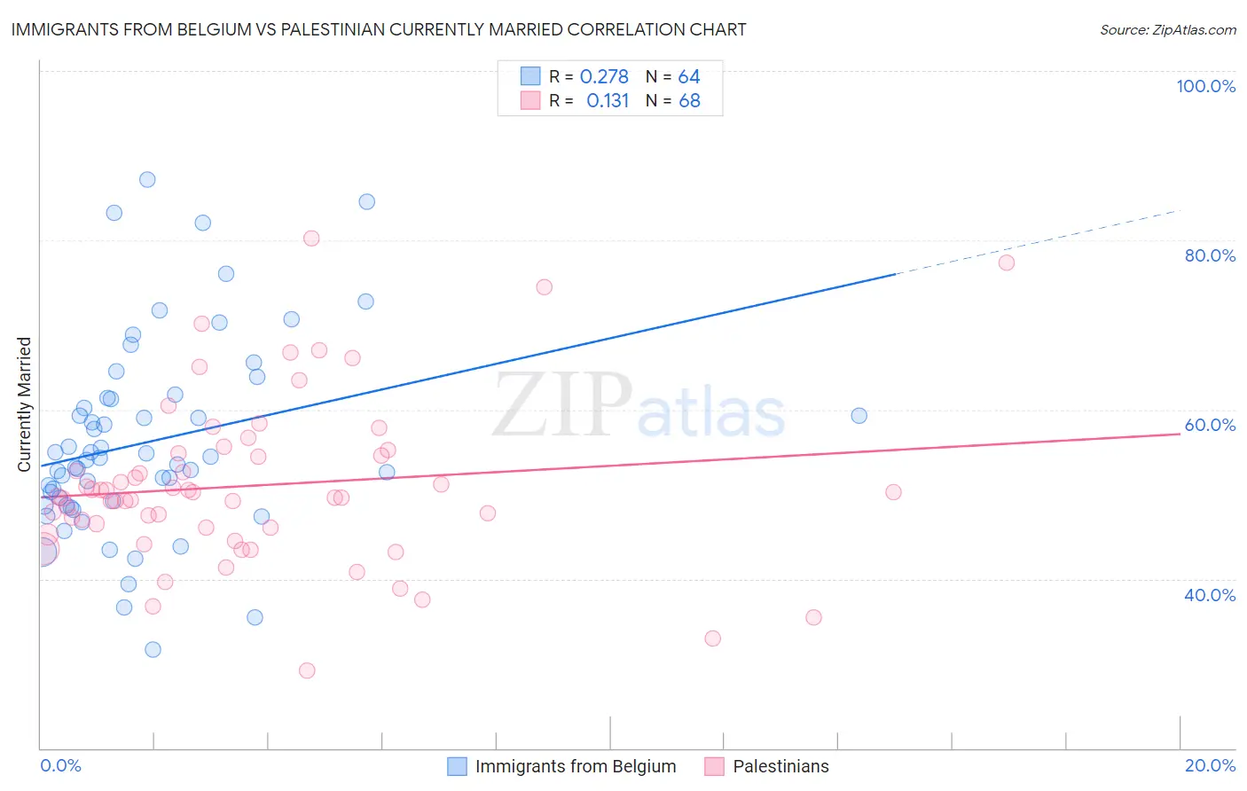 Immigrants from Belgium vs Palestinian Currently Married