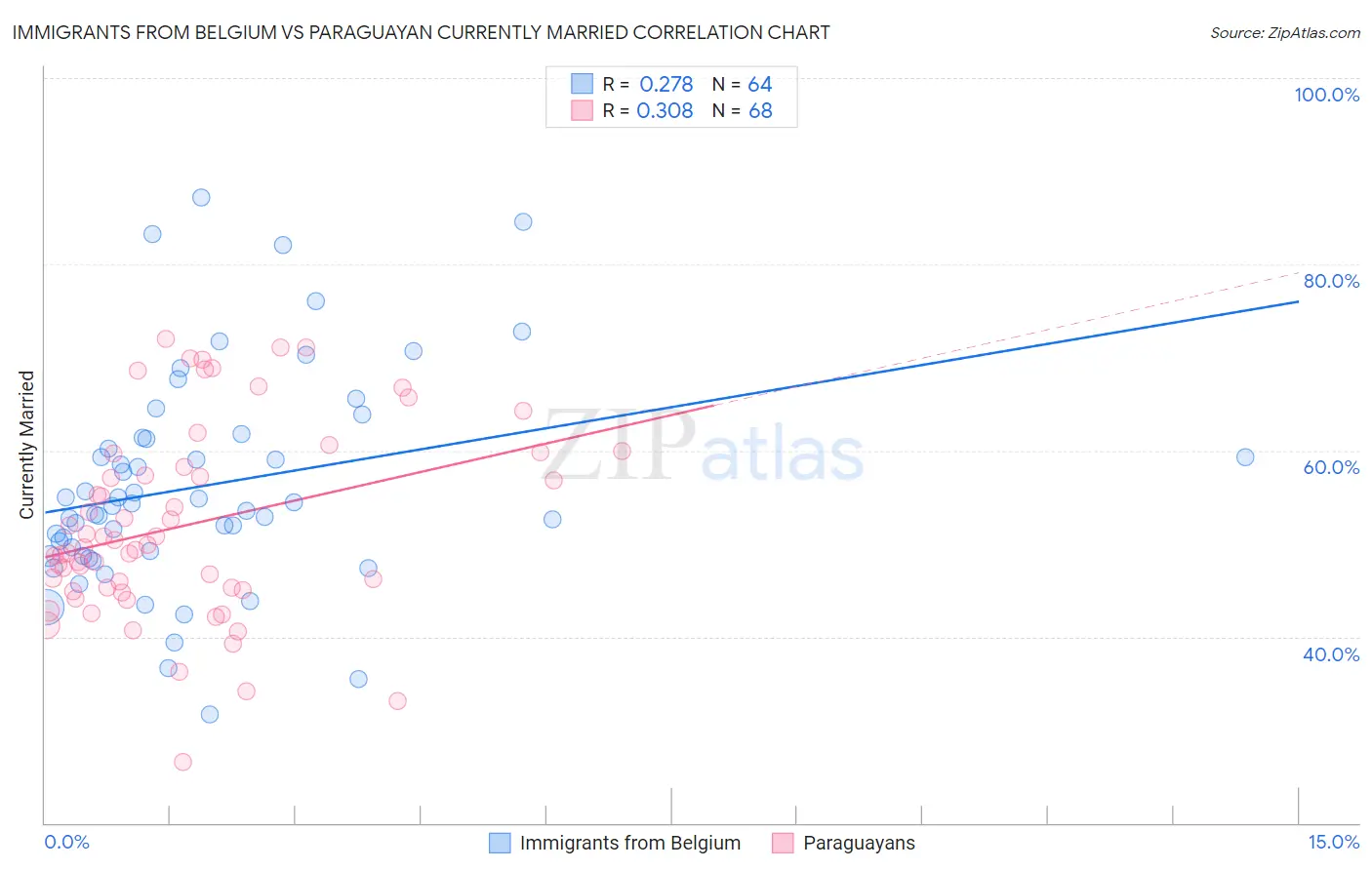 Immigrants from Belgium vs Paraguayan Currently Married
