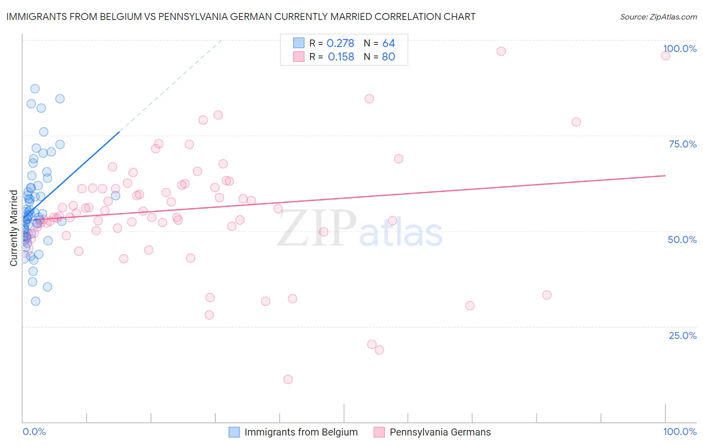 Immigrants from Belgium vs Pennsylvania German Currently Married