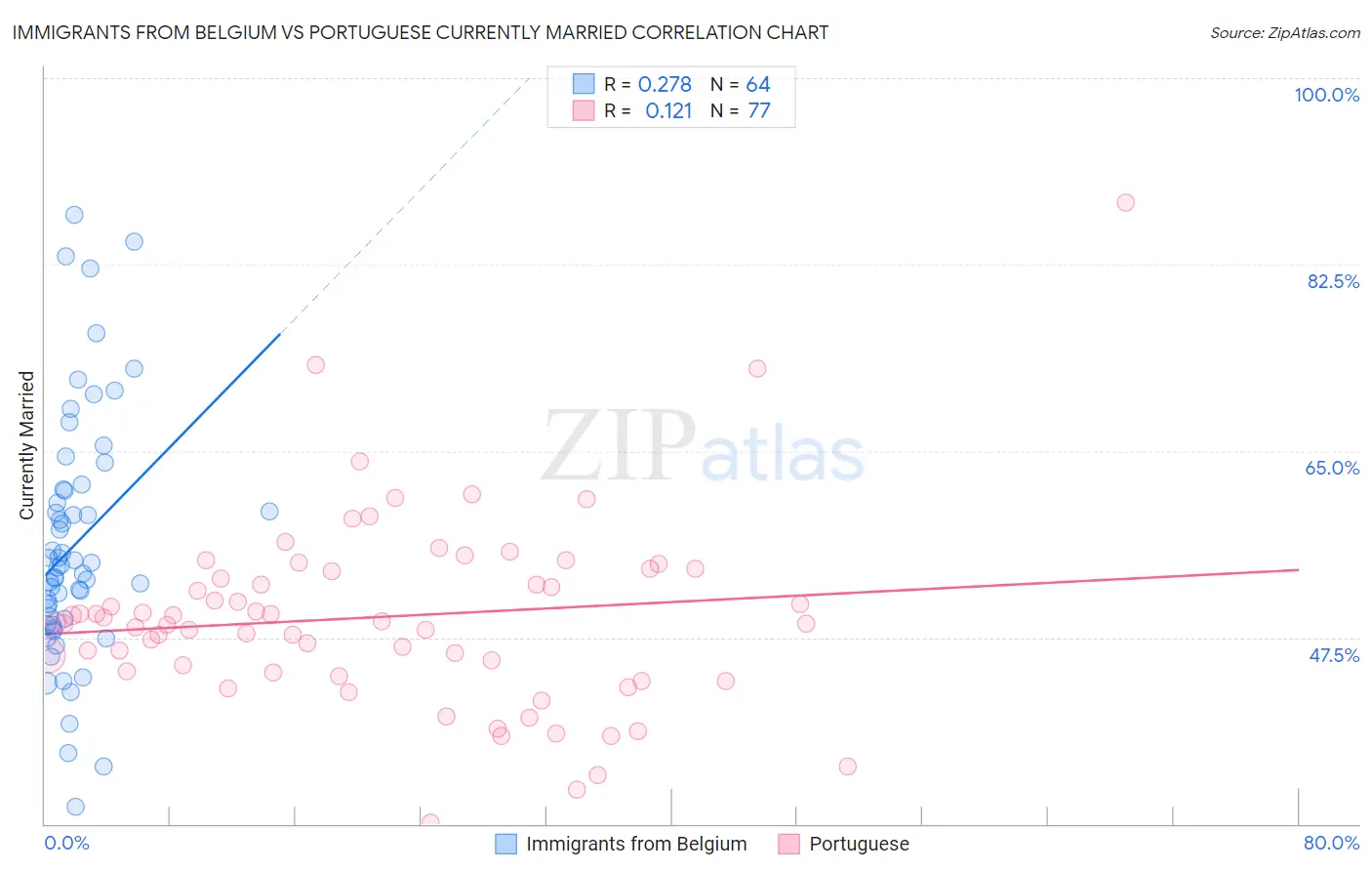 Immigrants from Belgium vs Portuguese Currently Married