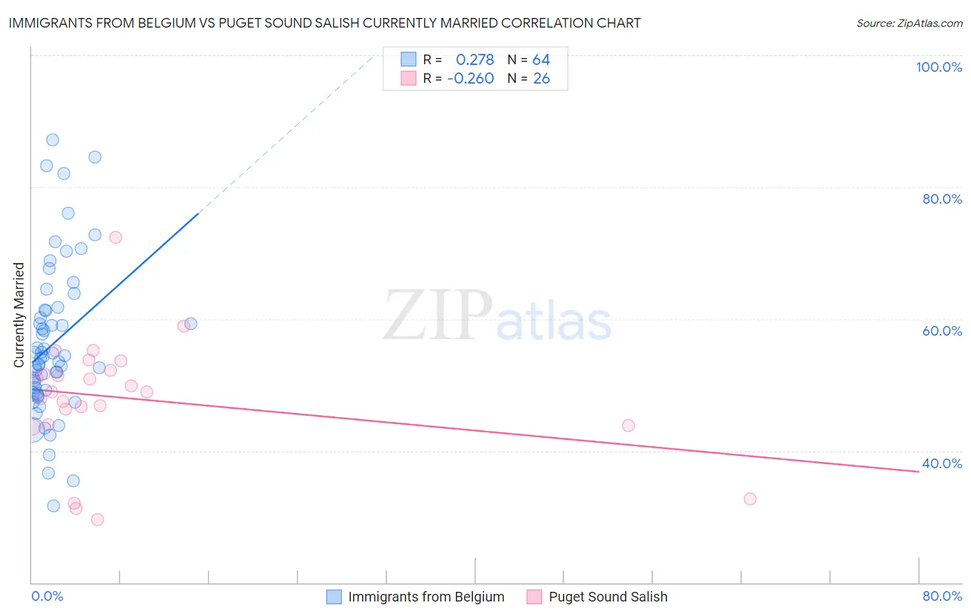 Immigrants from Belgium vs Puget Sound Salish Currently Married