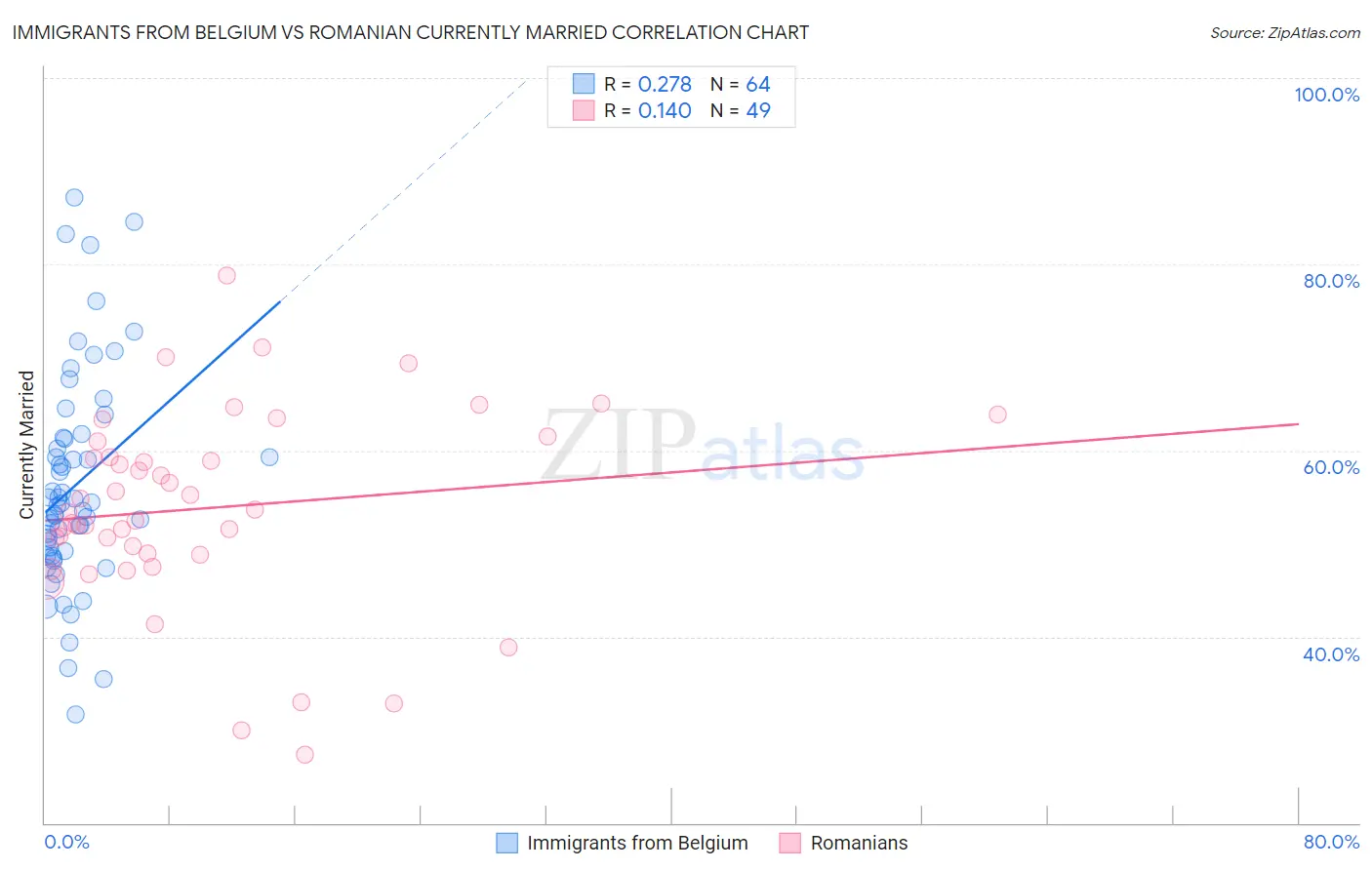 Immigrants from Belgium vs Romanian Currently Married