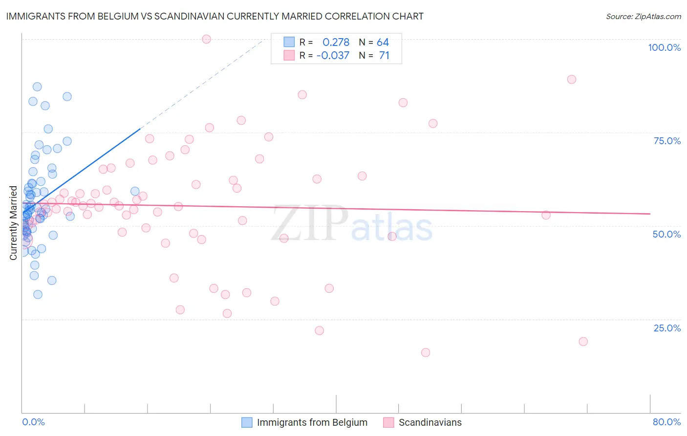 Immigrants from Belgium vs Scandinavian Currently Married