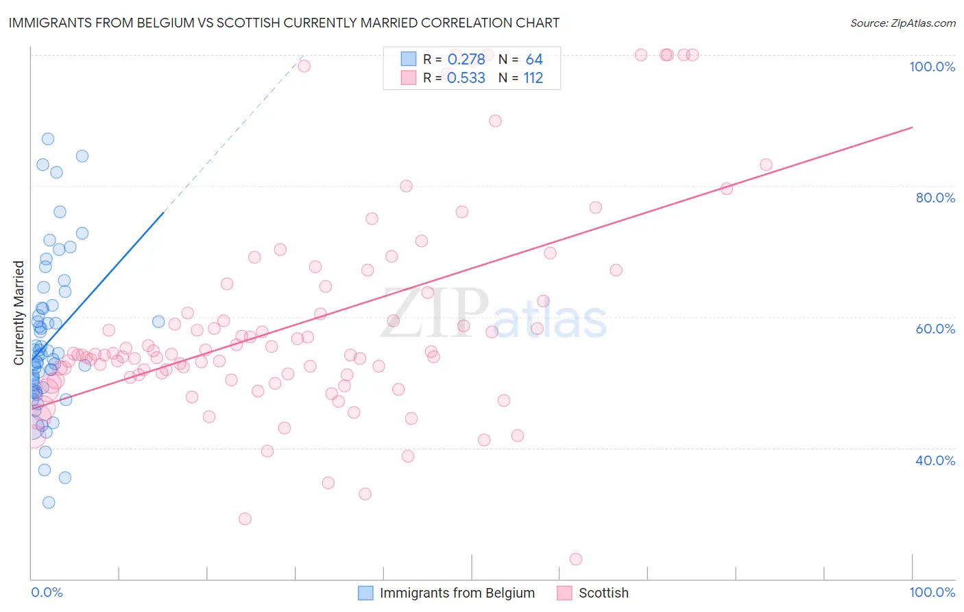 Immigrants from Belgium vs Scottish Currently Married