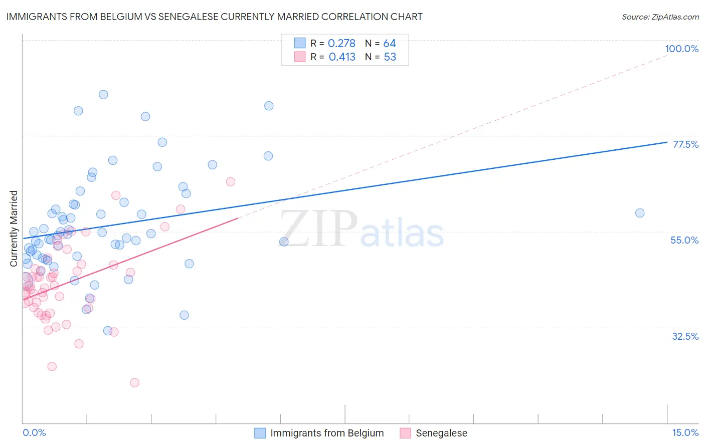 Immigrants from Belgium vs Senegalese Currently Married
