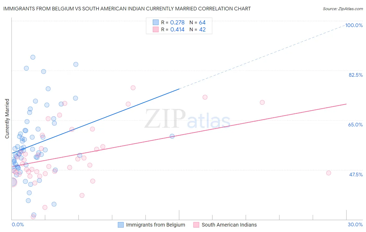 Immigrants from Belgium vs South American Indian Currently Married