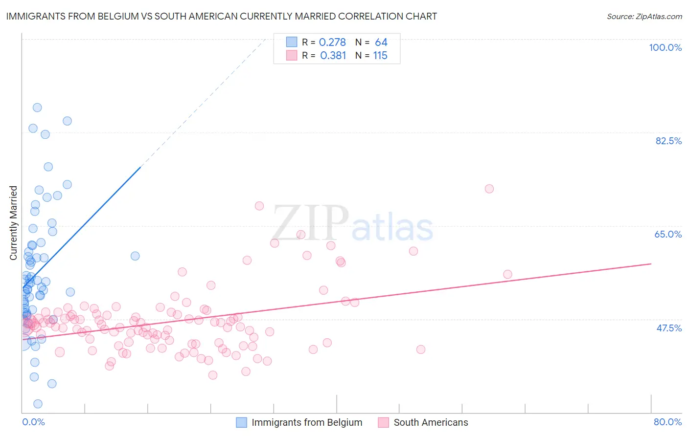 Immigrants from Belgium vs South American Currently Married