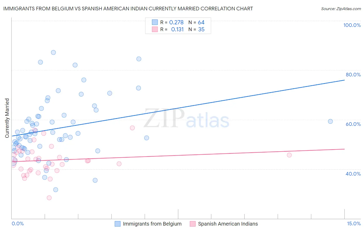 Immigrants from Belgium vs Spanish American Indian Currently Married