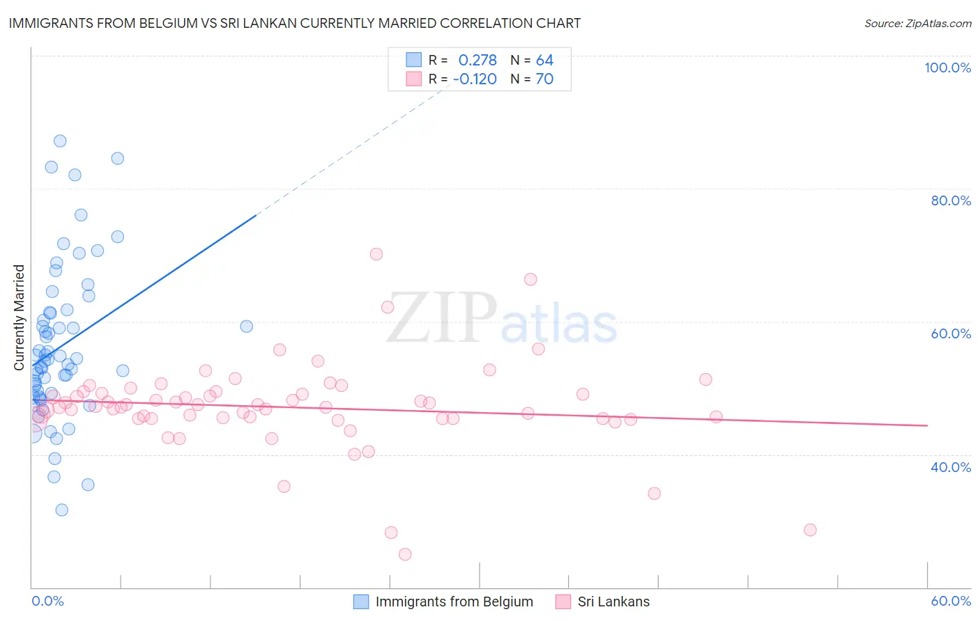 Immigrants from Belgium vs Sri Lankan Currently Married