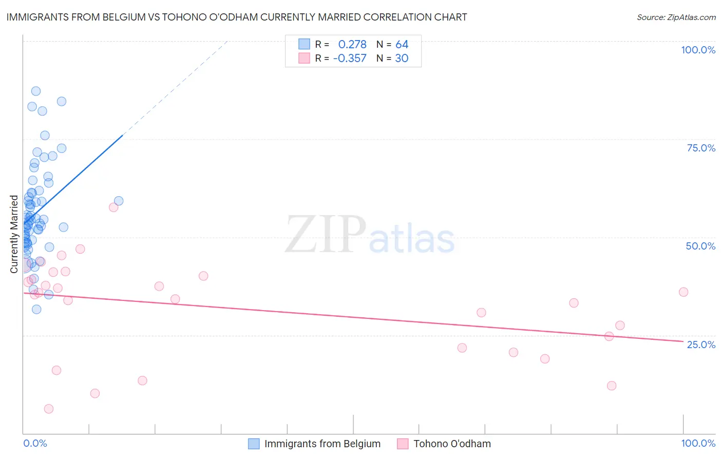 Immigrants from Belgium vs Tohono O'odham Currently Married