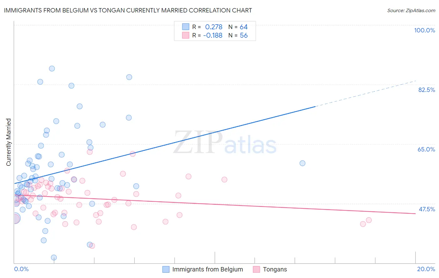 Immigrants from Belgium vs Tongan Currently Married