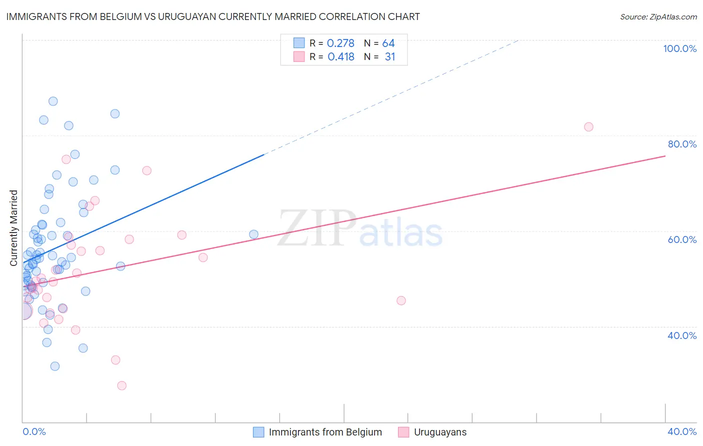 Immigrants from Belgium vs Uruguayan Currently Married