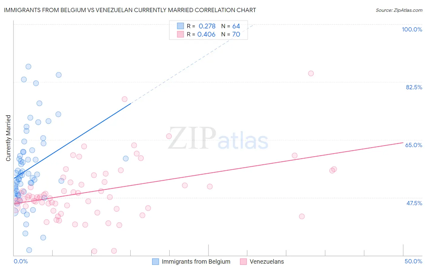 Immigrants from Belgium vs Venezuelan Currently Married