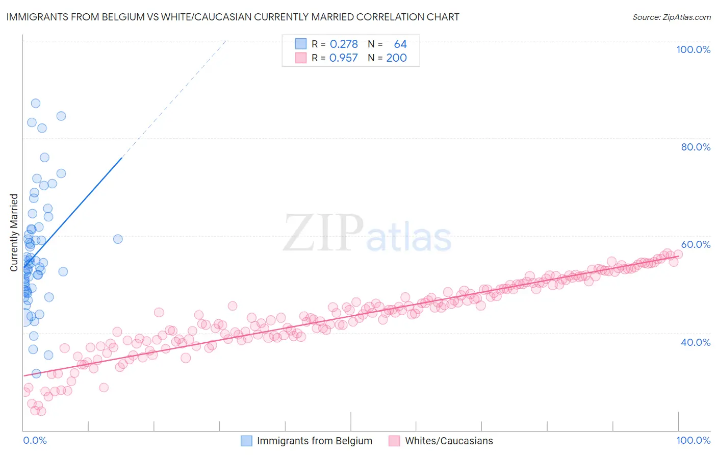 Immigrants from Belgium vs White/Caucasian Currently Married