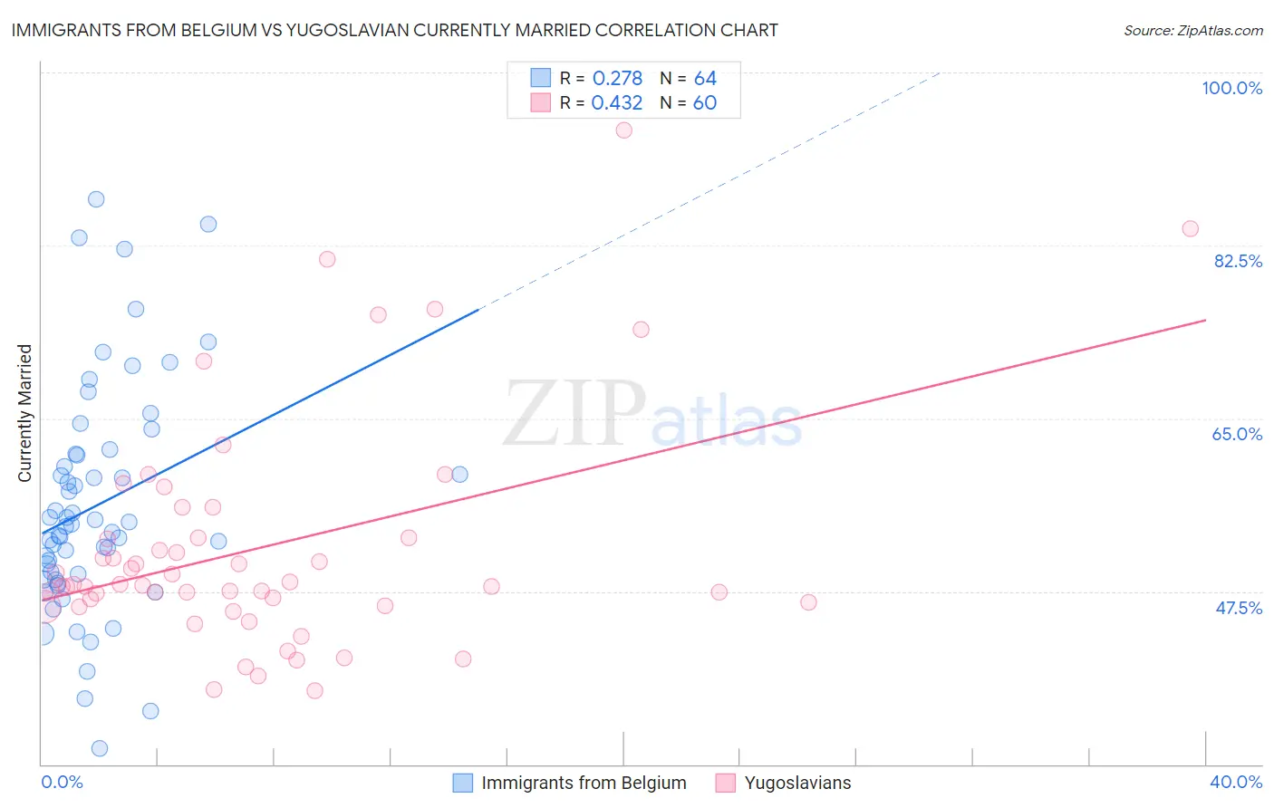 Immigrants from Belgium vs Yugoslavian Currently Married
