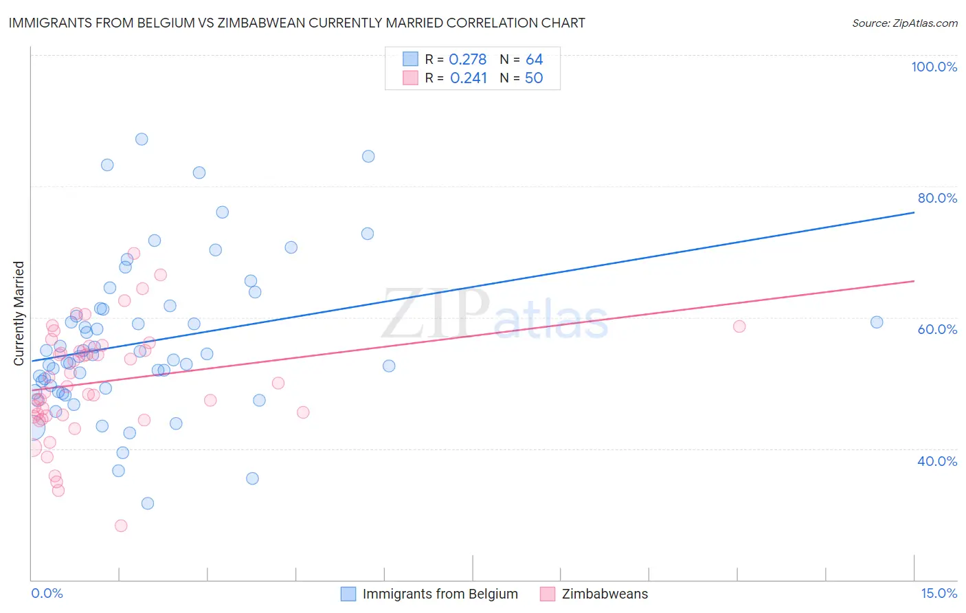 Immigrants from Belgium vs Zimbabwean Currently Married