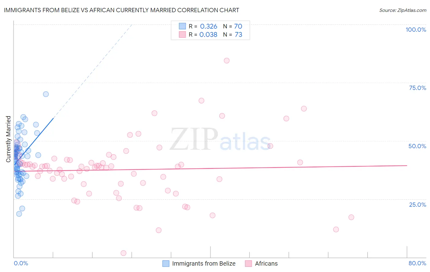 Immigrants from Belize vs African Currently Married