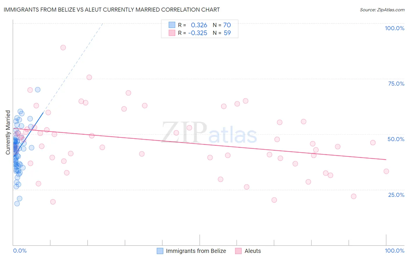 Immigrants from Belize vs Aleut Currently Married