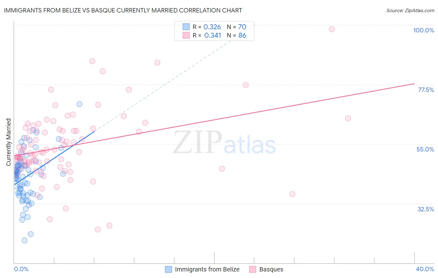 Immigrants from Belize vs Basque Currently Married