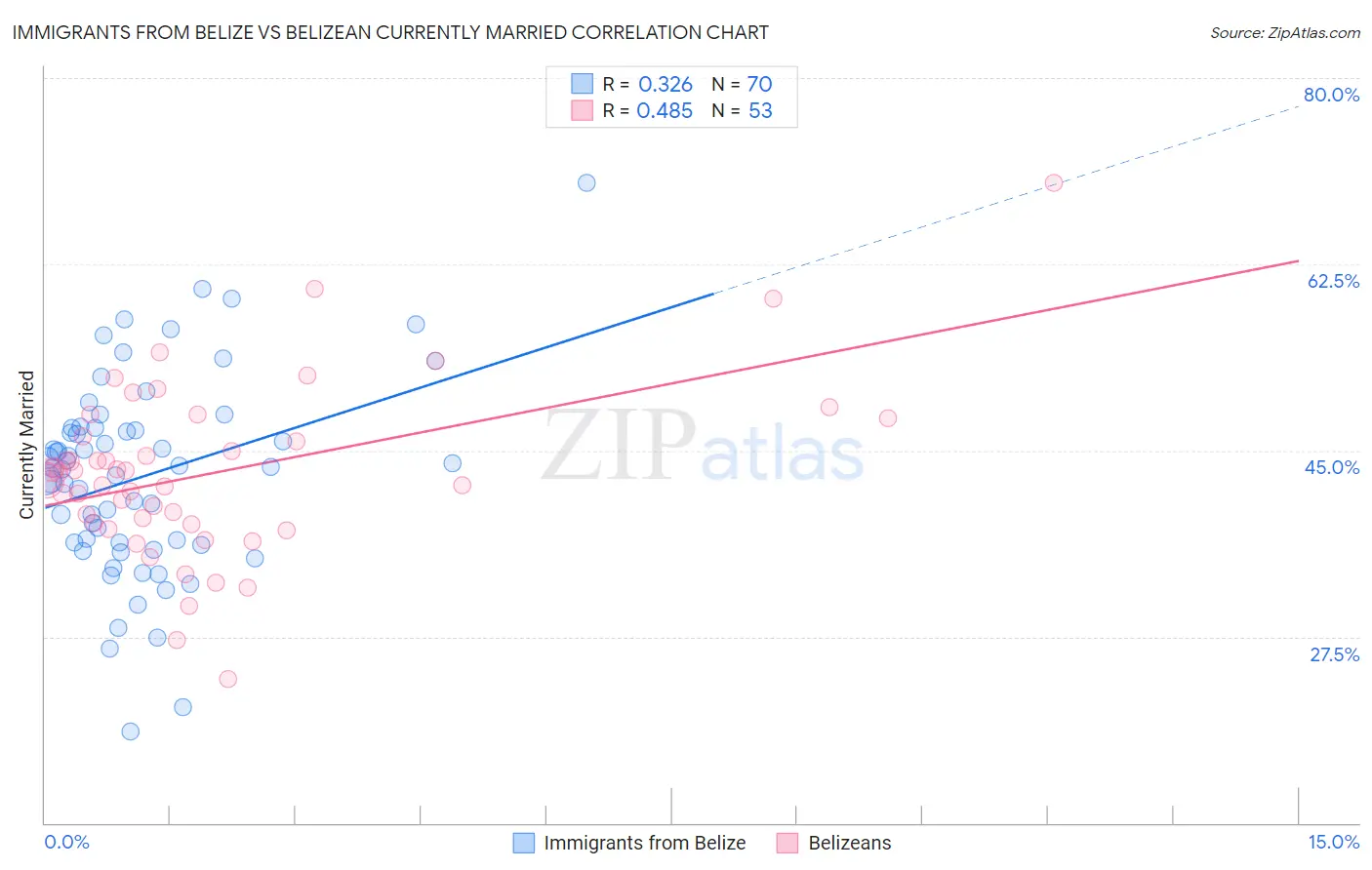 Immigrants from Belize vs Belizean Currently Married