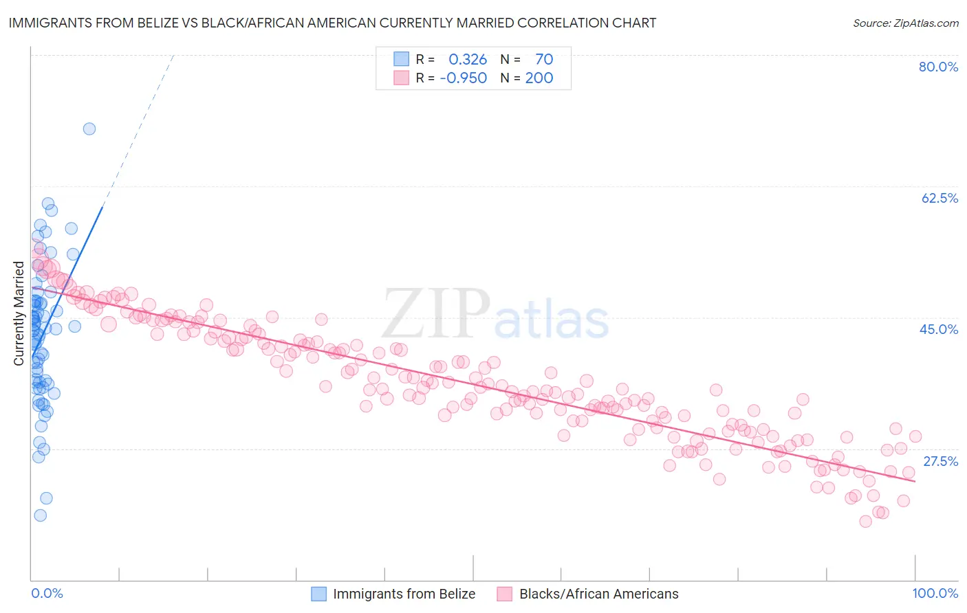 Immigrants from Belize vs Black/African American Currently Married