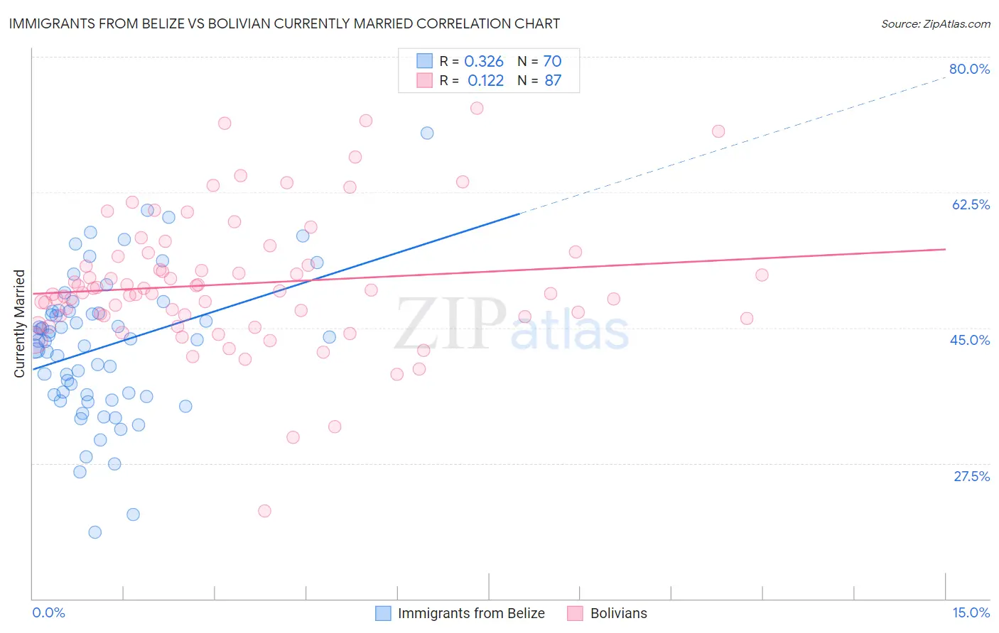 Immigrants from Belize vs Bolivian Currently Married