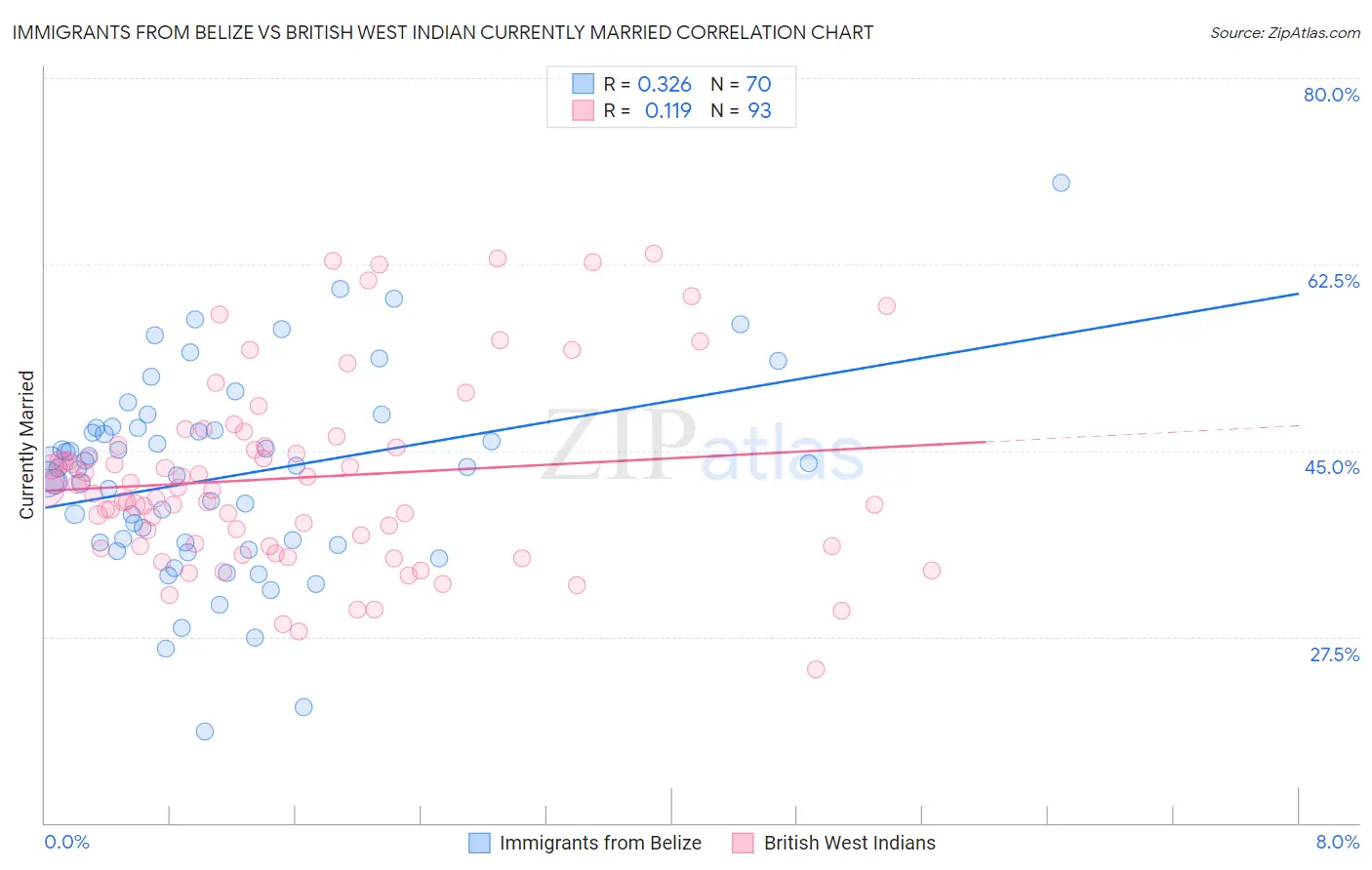 Immigrants from Belize vs British West Indian Currently Married